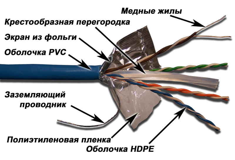 Кабель LANMASTER FTP, 4 пары, кат. 6, с перегородкой, 250Mhz, PVC, синий, 305 м